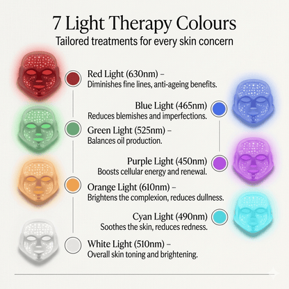 FaceLift Lumive – 7-Colour LED Therapy Mask